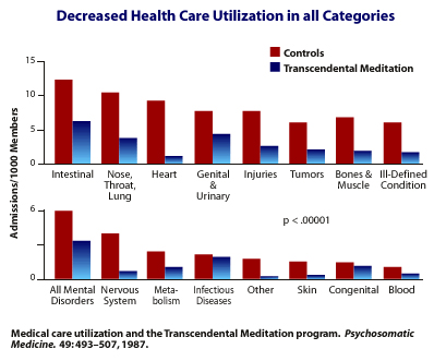 Decreased Health Care Utilization